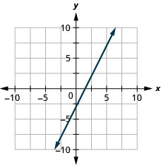 The figure shows a line graphed on the x y-coordinate plane. The x-axis of the plane runs from negative 10 to 10. The y-axis of the plane runs from negative 10 to 10. The line goes through the points (0, negative 3) and (1, negative 1).