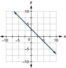 The figure shows a line graphed on the x y-coordinate plane. The x-axis of the plane runs from negative 10 to 10. The y-axis of the plane runs from negative 10 to 10. The line goes through the points (0, 3) and (1, 2).