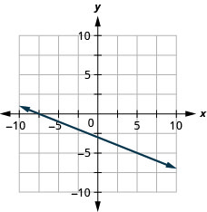 The figure shows a line graphed on the x y-coordinate plane. The x-axis of the plane runs from negative 10 to 10. The y-axis of the plane runs from negative 10 to 10. The line goes through the points (0, negative 3) and (5, negative 5).