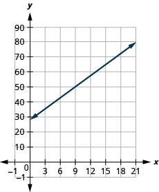 The figure shows a line graphed on the x y-coordinate plane. The x-axis of the plane represents the variable w and runs from negative 2 to 20. The y-axis of the plane represents the variable P and runs from negative 1 to 100. The line begins at the point (0, 28) and goes through the point (15, 66.1).