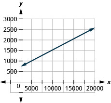 The figure shows a line graphed on the x y-coordinate plane. The x-axis of the plane represents the variable w and runs from negative 1 to 20000. The y-axis of the plane represents the variable P and runs from negative 1 to 3000. The line begins at the point (0, 750) and goes through the point (18540, 2415).