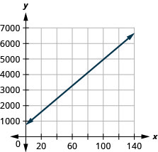 The figure shows a line graphed on the x y-coordinate plane. The x-axis of the plane represents the variable g and runs from negative 1 to 150. The y-axis of the plane represents the variable C and runs from negative 1 to 7000. The line begins at the point (0, 750) and goes through the point (100, 4950).