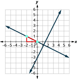 The graph shows the x y-coordinate plane. The x and y-axes each run from negative 7 to 7. The line whose equation is y equals 2x minus 3 intercepts the y-axis at (0, negative 3) and intercepts the x-axis at (3 halves, 0). Elsewhere, the point (negative 2, 1) is plotted. Another line perpendicular to the first line passes through the point (negative 2, 1) and intercepts the x and y-axes at (0, 0). A red line with an arrow extends left from (0, 0) to (negative 2, 0), then extends up and terminates at (negative 2, 1), forming a right triangle with the second line as a hypotenuse.