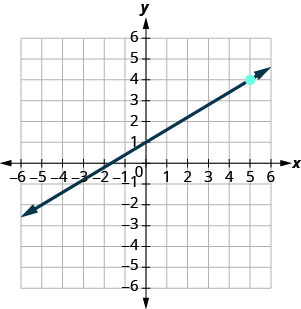 The graph shows the x y-coordinate plane. The x and y-axes each run from negative 7 to 7. A line intercepts the x-axis at (negative 2, 0), intercepts the y-axis at (0, 1) and passes through the plotted point (5, 4).