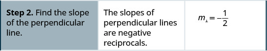 In the second row, the first cell reads: “Step 2. Find the slope of the perpendicular line.” The second cell reads “The slopes of perpendicular lines are negative reciprocals.” The third cell contains the slope of the perpendicular line, defined as m perpendicular equals negative 1 half.