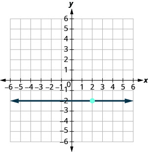 The graph shows the x y-coordinate plane. The x and y-axes each run from negative 9 to 9. The point (2, negative 2) is plotted. A line running parallel to the x-axis intercepts the y-axis at (0, negative 2) and passes through the point (2, negative 2).