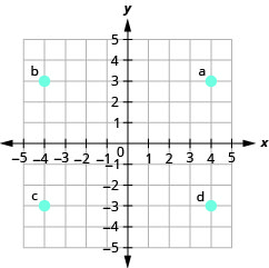 The graph shows the x y-coordinate plane. The x- and y-axes each run from negative 6 to 6. The point (4, 3) is plotted and labeled "a". The point (negative 4, 3) is plotted and labeled "b". The point (negative 4, negative 3) is plotted and labeled "c". The point (4, negative 3) is plotted and labeled “d”.