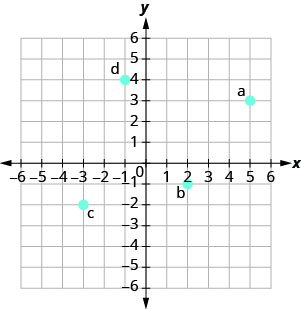 The graph shows the x y-coordinate plane. The x- and y-axes each run from negative 6 to 6. The point (5, 3) is plotted and labeled "a". The point (2, negative 1) is plotted and labeled "b". The point (negative 3, negative 2) is plotted and labeled "c". The point (negative 1, 4) is plotted and labeled “d”.