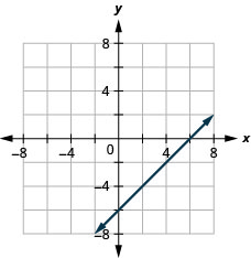 The graph shows the x y-coordinate plane. The x- and y-axes each run from negative 7 to 7. The line x minus y equals 6 is plotted as an arrow extending from the bottom left toward the top right.