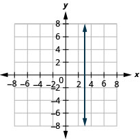 The graph shows the x y-coordinate plane. The x- and y-axes each run from negative 7 to 7. The line x equals 3 is plotted as a vertical line.