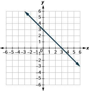 The graph shows the x y-coordinate plane. The x- and y-axes each run from negative 7 to 7. A line passing through the points (3, 0) and (0, 3) is plotted.