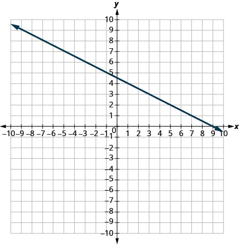 The graph shows the x y-coordinate plane. The x- and y-axes each run from negative 7 to 7. A line passing through the points (negative 3, 6) and (5, 2) is plotted.