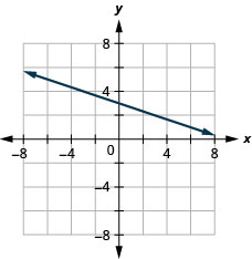 The graph shows the x y-coordinate plane. The x- and y-axes each run from negative 7 to 7. A line passing through the points (negative 3, 4) and (0, 3) is plotted.