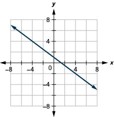 The graph shows the x y-coordinate plane. The x- and y-axes each run from negative 7 to 7. A line passing through the points (0, 1) and (4, negative 2) is plotted.