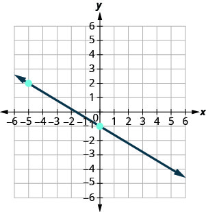 The graph shows the x y-coordinate plane. The x- and y-axes each run from negative 7 to 7. A line passing through the points (negative 5, 2) and (0, negative 1) is plotted from the top left toward the bottom right.