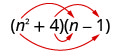 The product of two binomials, n squared plus 4 and n minus 1. An arrow extends from n squared in the first binomial to n in the second binomial. A second arrow extends from n squared in the first binomial to minus 1 in the second binomial. A third arrow extends from 4 in the first binomial to n in the second binomial. A fourth arrow extends from 4 in the first binomial to minus 1 in the second binomial.