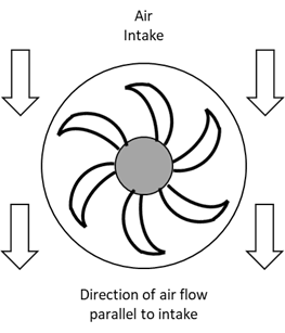 A propeller-like fan. The air flows parallel to the air intake.