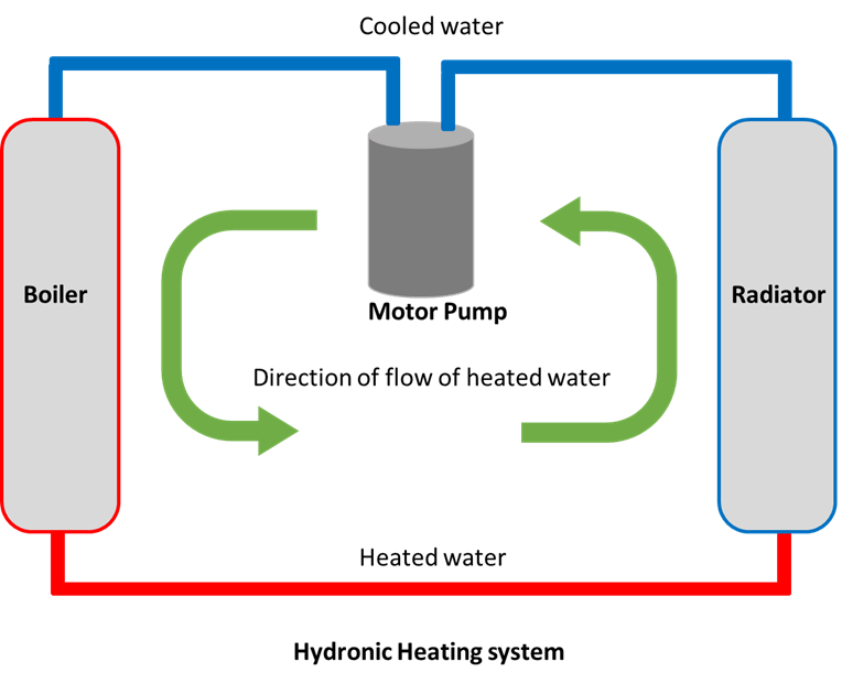 Hydronic Radiant Floor Heating System