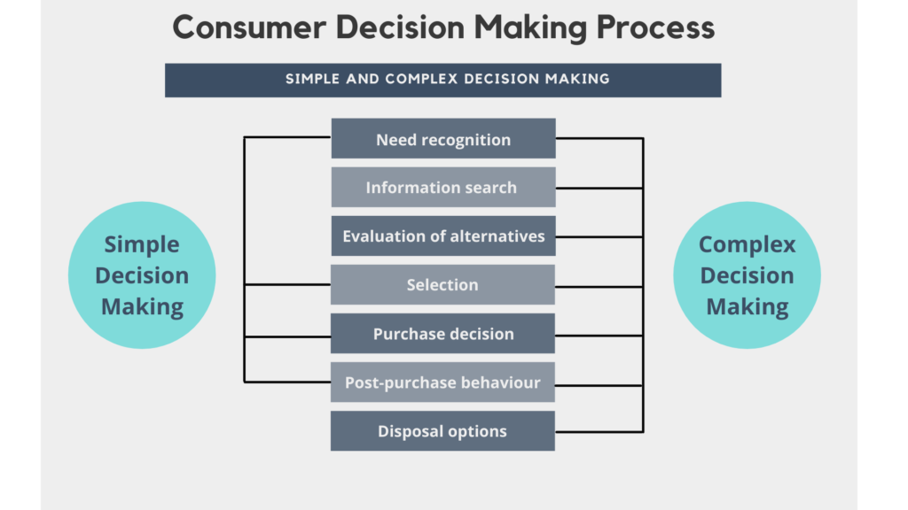A comparison between the "simple" and "complex" decision making process a consumer would experience depending on involvement and purchase.