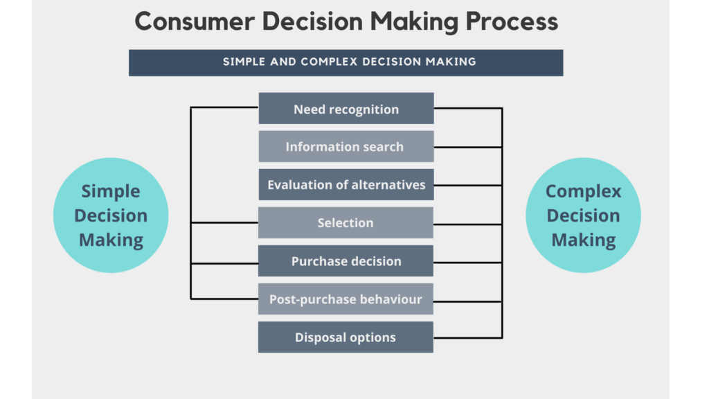 six steps in the consumer behavior process