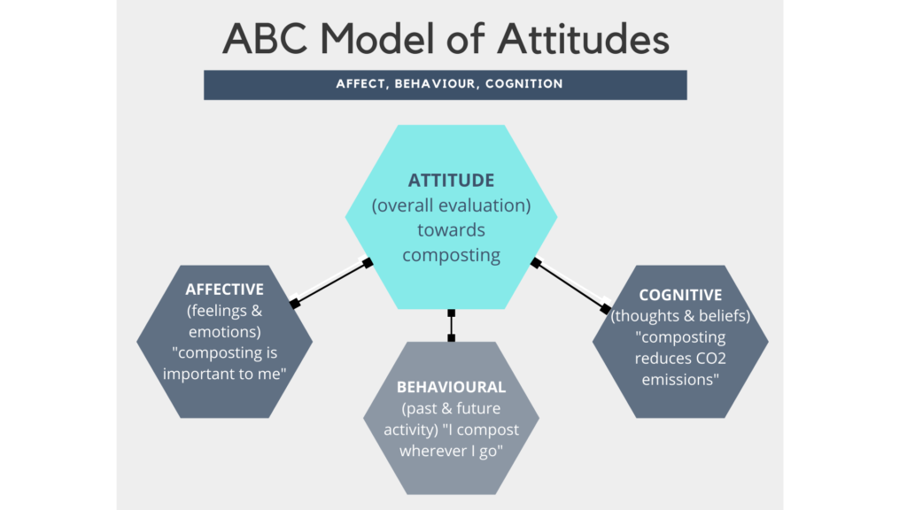 Visual depiction of the ABC Model of Attitudes: the example represents how a person might hold a positive attitude towards &quot;composting&quot; and that their &quot;affective, behaviour, and cognition&quot; would align with their overall attitude.