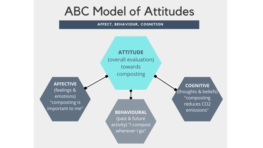 Understanding Attitudes Introduction To Consumer Behaviour