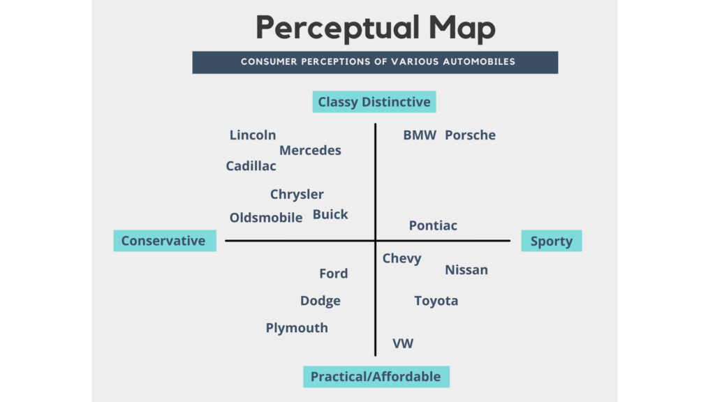 A perceptual map that plots various car brands; the x-axis represents "conservative vs sporty" attributes; the y-axis represents "classy vs practical" attributes.