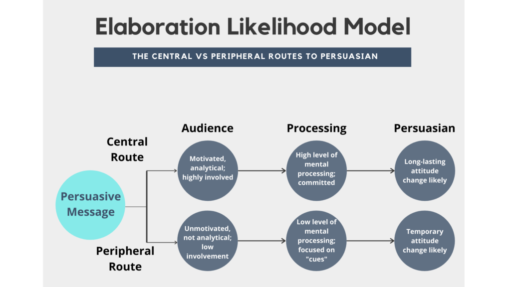 Image depicting the Elaboration Likelihood Model: the two routes to persuasion are "central" and "peripheral". The central route shows a high level of involvement, mental processing, and the achievement of long-term persuasion. The peripheral route shows low-levels of involvement and minimal mental processing, and only a short-term attitude change as a result.