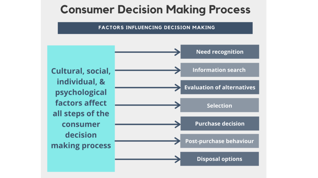 Internal and external factors all play a critical role in influencing consumer decision making at each stage of the consumer decision making process.