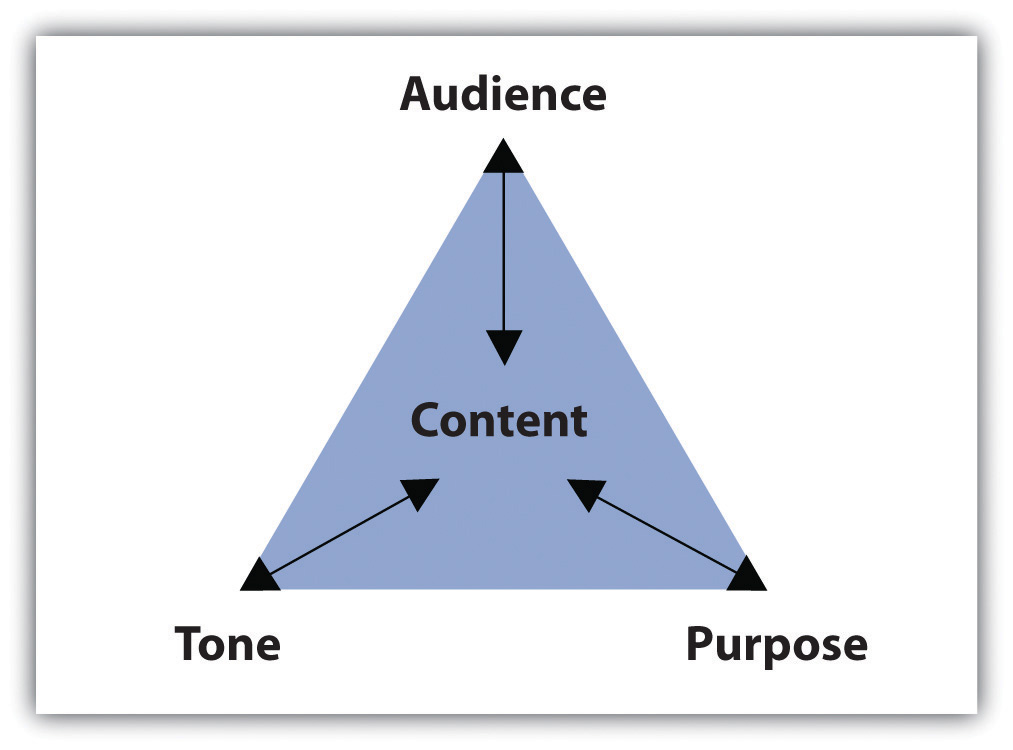 A triangle. At the centre is the word &quot;content.&quot; At each corner there is the words &quot;Audience,&quot; &quot;Tone,&quot; and &quot;Purpose.&quot;