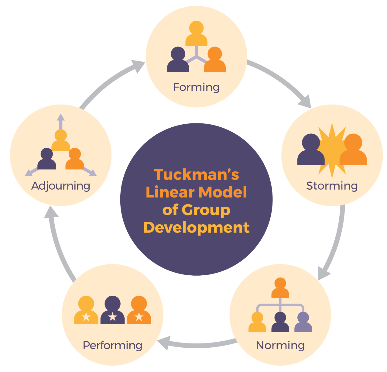 Diagram showing tuck man's model which includes forming, storming, norming, performing and adjourning