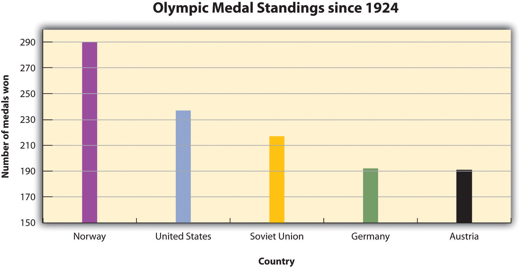 Number of medals won since 1924. Norway has won the most, then the United States, Soviet Union, Germany, and Austria.