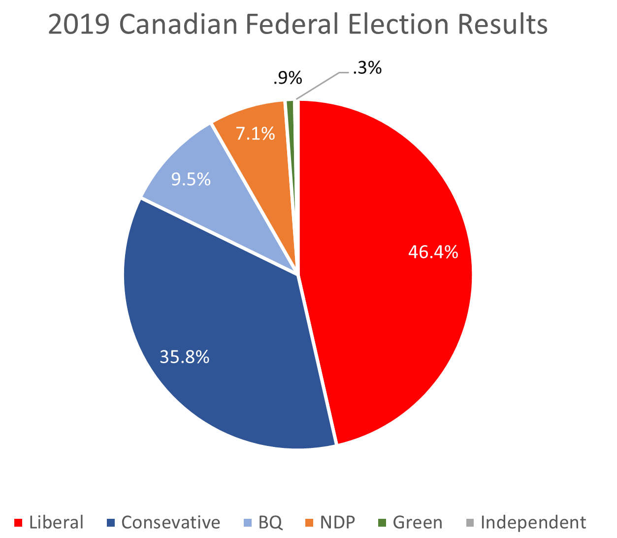 A pie chart shows what percent of seats went to which political parties in the 2019 Canadian Federal Election.