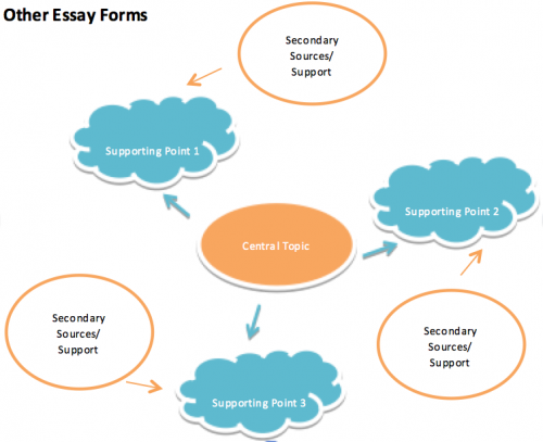 a mind map for other essays, image described in the following text