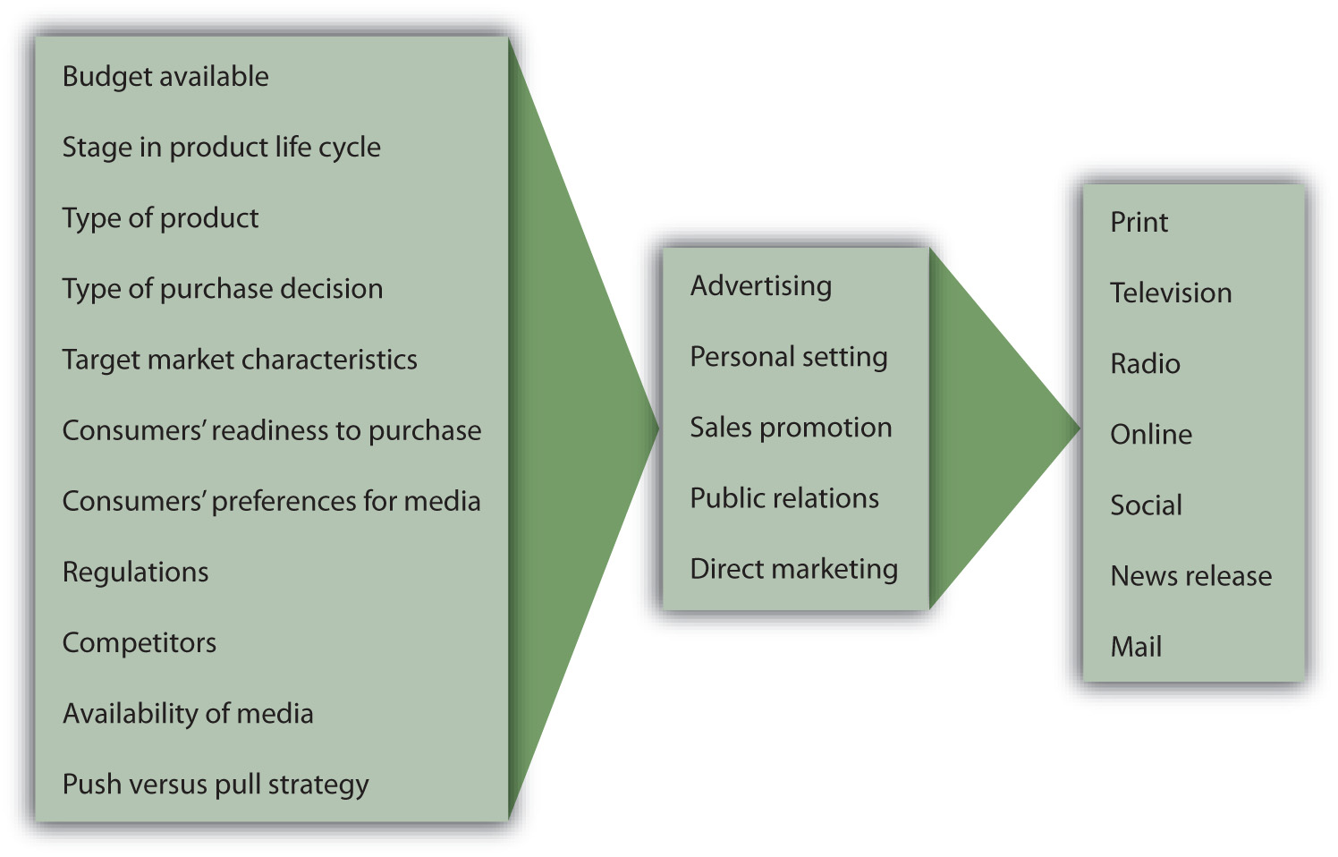 Factors that influence selection of promotion mix
