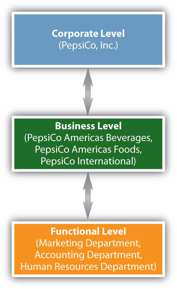 Strategic Planning Levels in an Organization