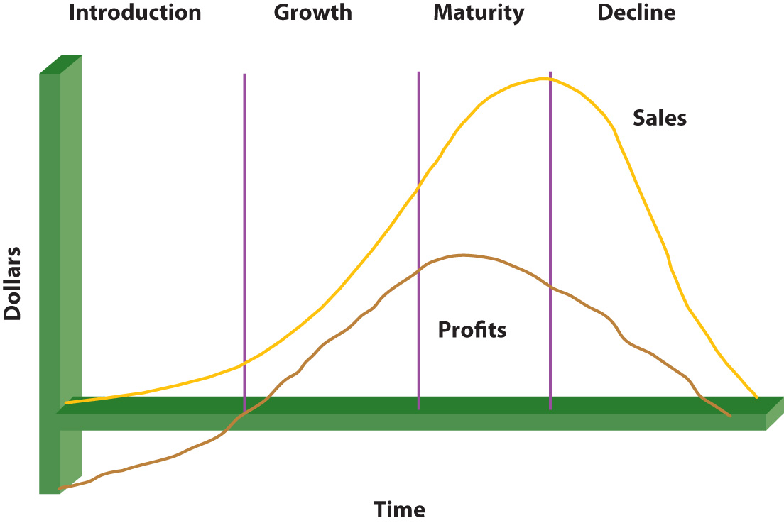 Life Cycles: as time progresses, profits and sales peak during maturity.