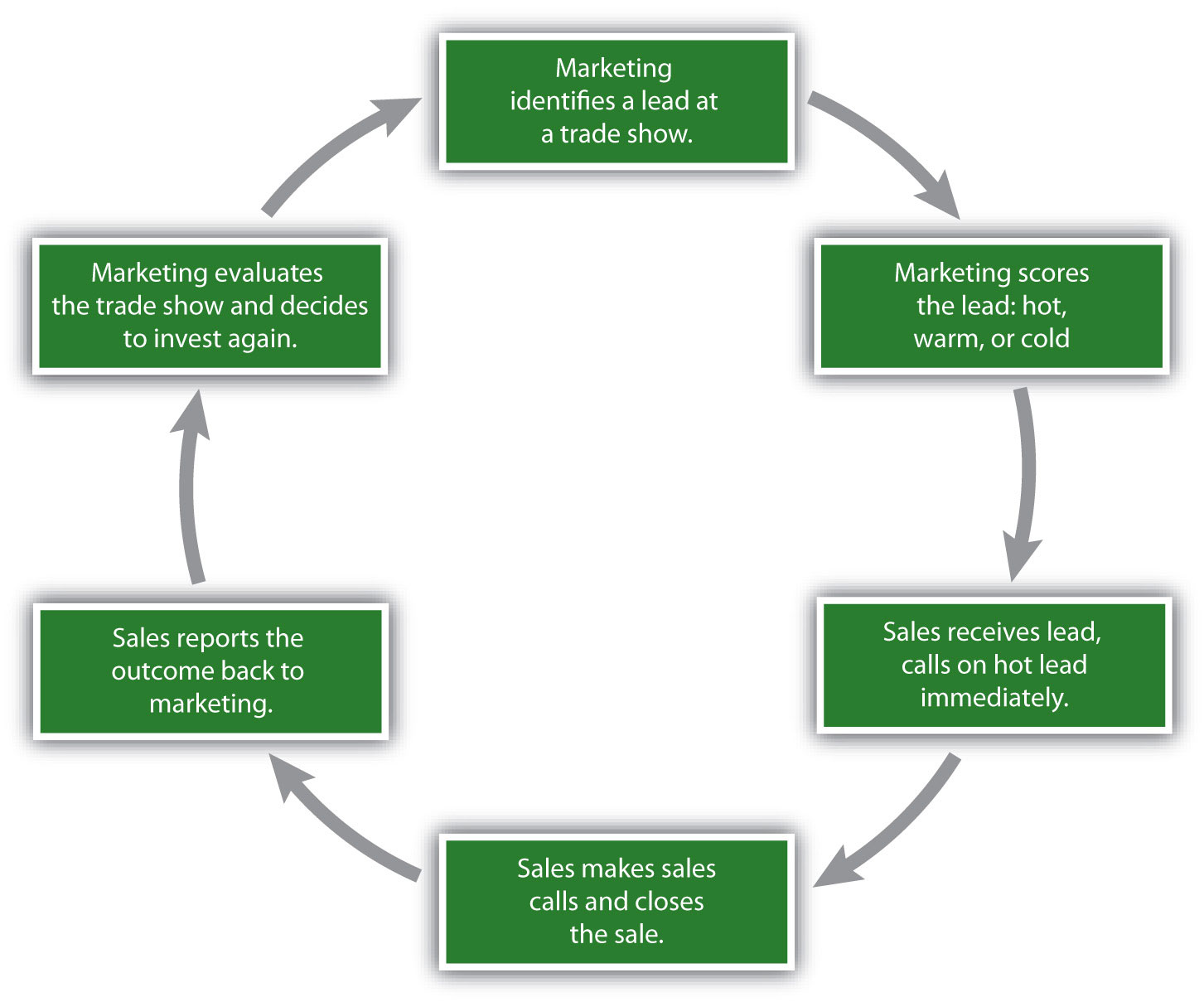 A closed-loop lead management system can result in better investment decisions for marketing managers because they can learn what marketing actions shorten sales cycles and create more sales.