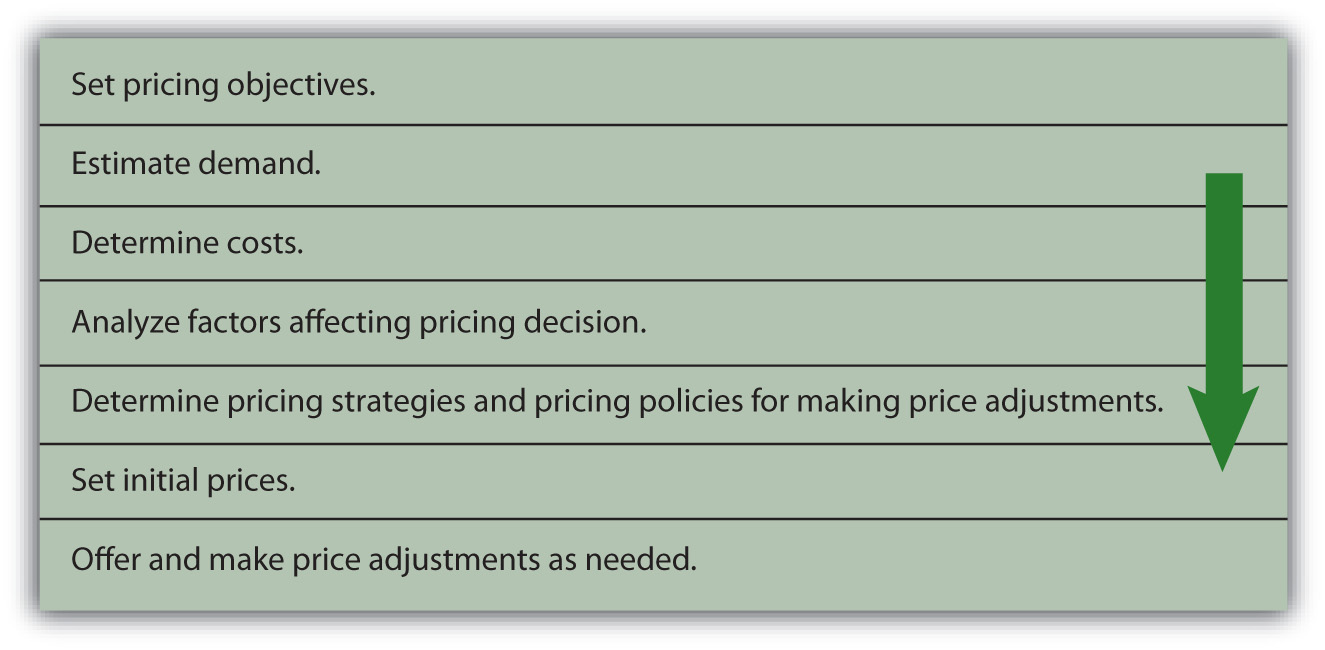 The Pricing Framework: Set pricing objectives, estimate demand, determine costs, analyze factors affecting pricing decision, determine pricing strategies and pricing policies for making price adjustments, set initial prices, and offer and make price adjustments as needed.