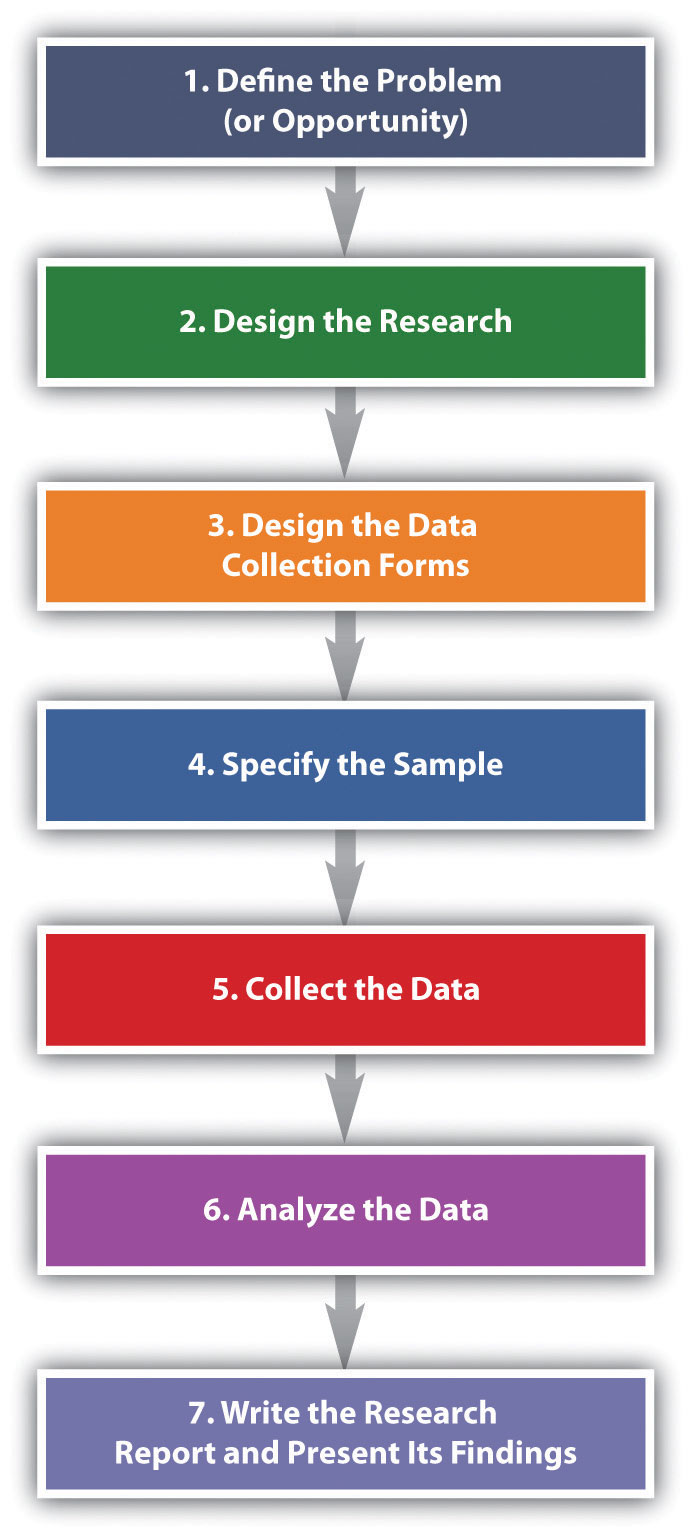 Steps in the Marketing Research Process.