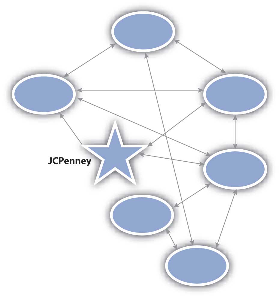 Each circle in this picture represents a person in the social network, and the arrows represent the ties between them. You can see that some are JCPenney customers as represented by the arrows between the company (the star) and the individuals. Others are not, but are in contact with JCPenney customers.
