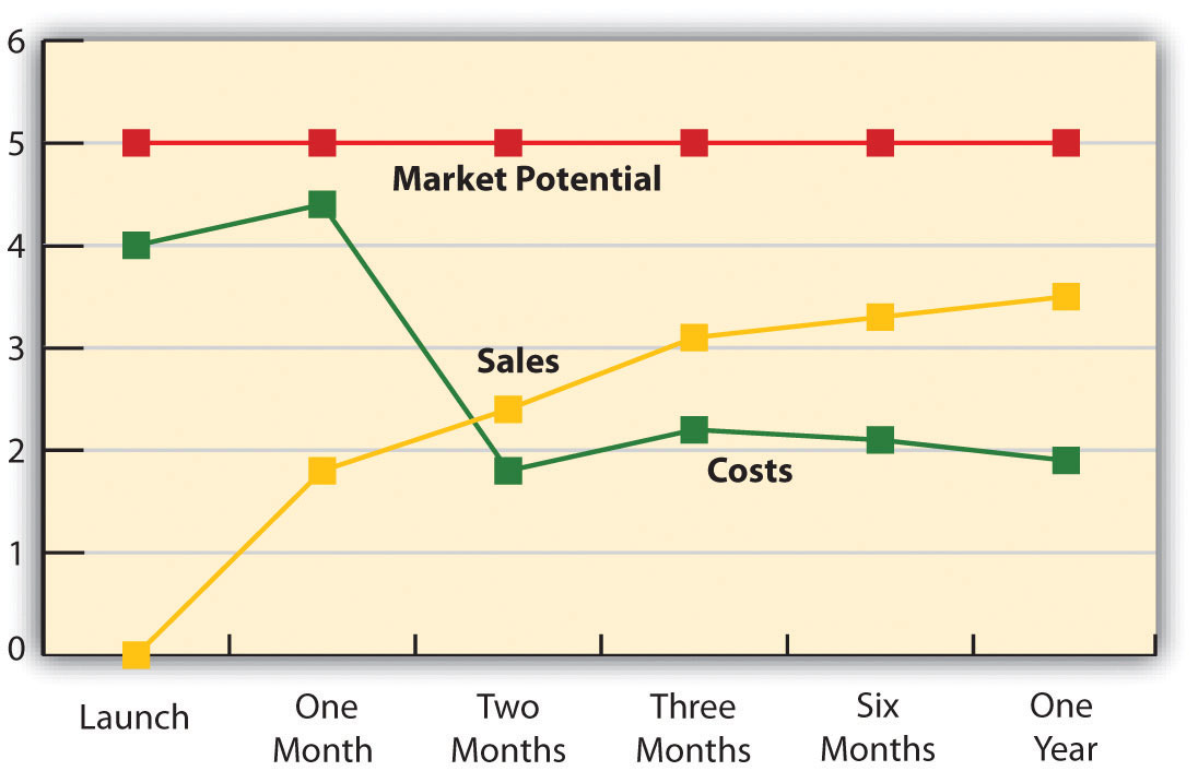 A marketing plan timeline illustrating market potential, sales, and costs