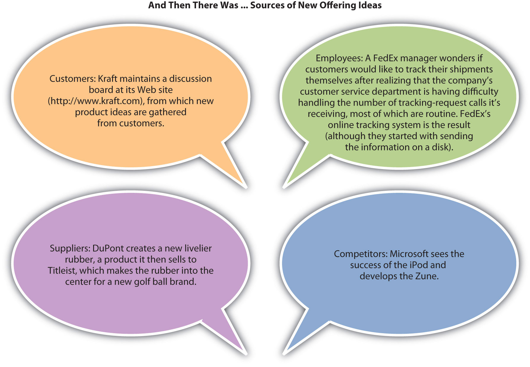 New Offering Ideas. Customers: Kraft maintains a discussion board at its Web site