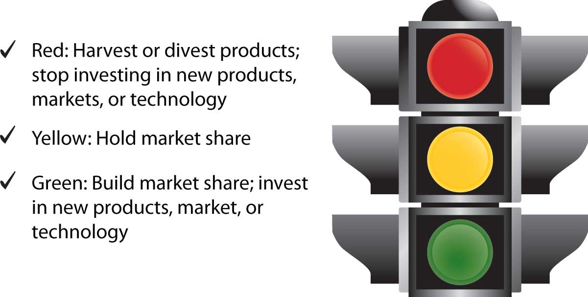 The General Electric Approach (Stoplight model)