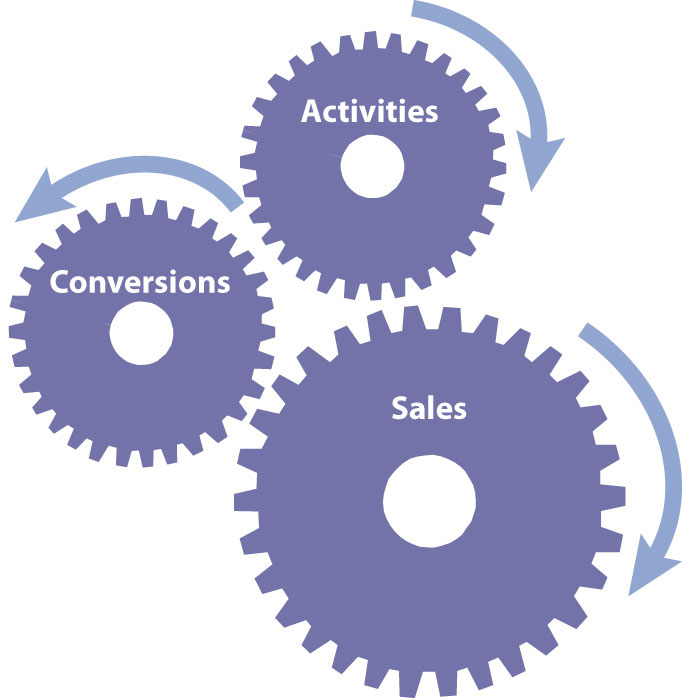 How Activities and Conversions Drive sales