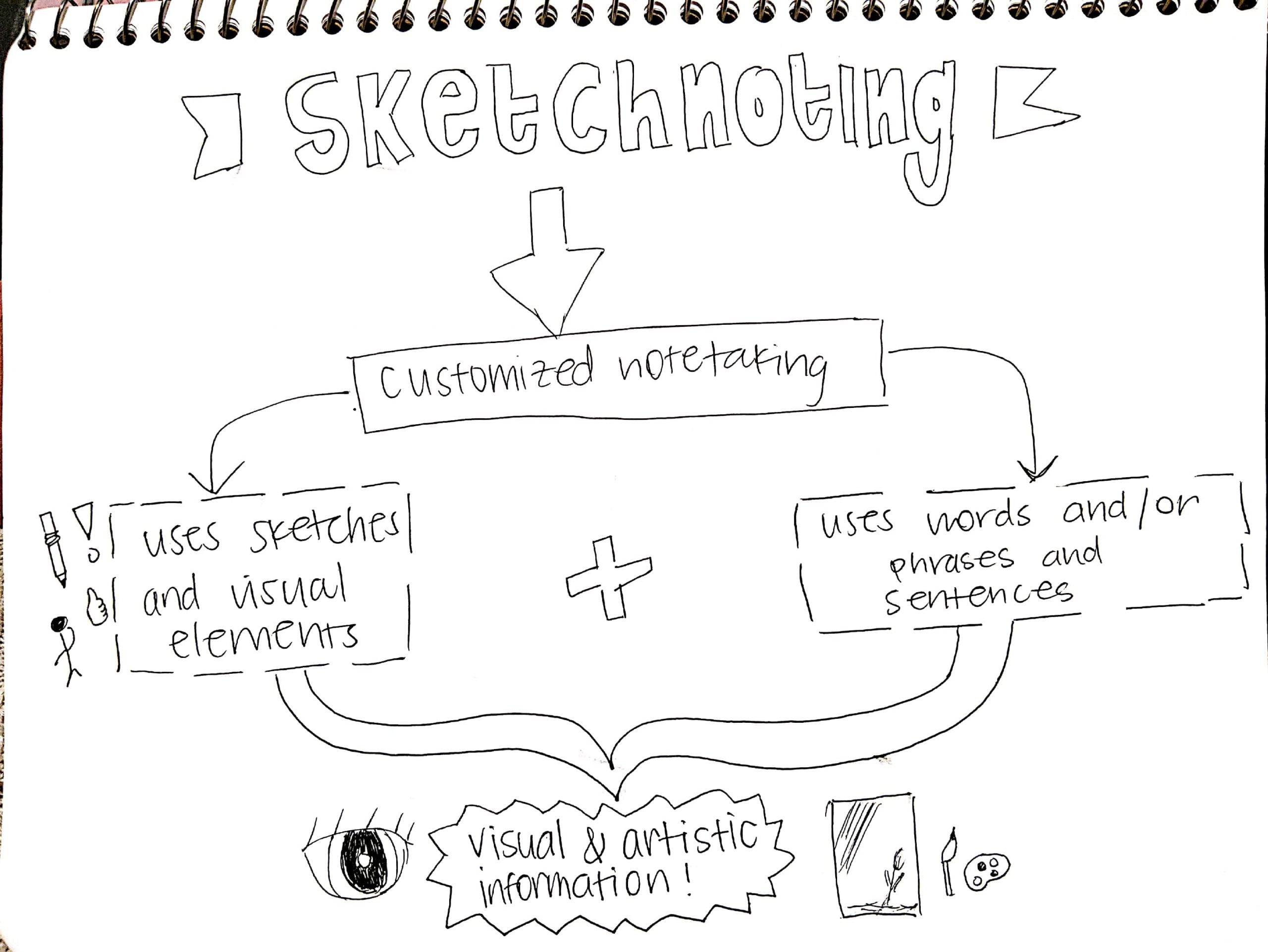 Sketchnoting is customized notetaking using sketches and visual elements, plus words and or phrases and sentences to convey visual and artistic information