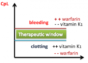 Therapeutic window. When warfarin acts above window, causes bleeding. Too much Vitamin K1 then warfarin low, causes clotting.