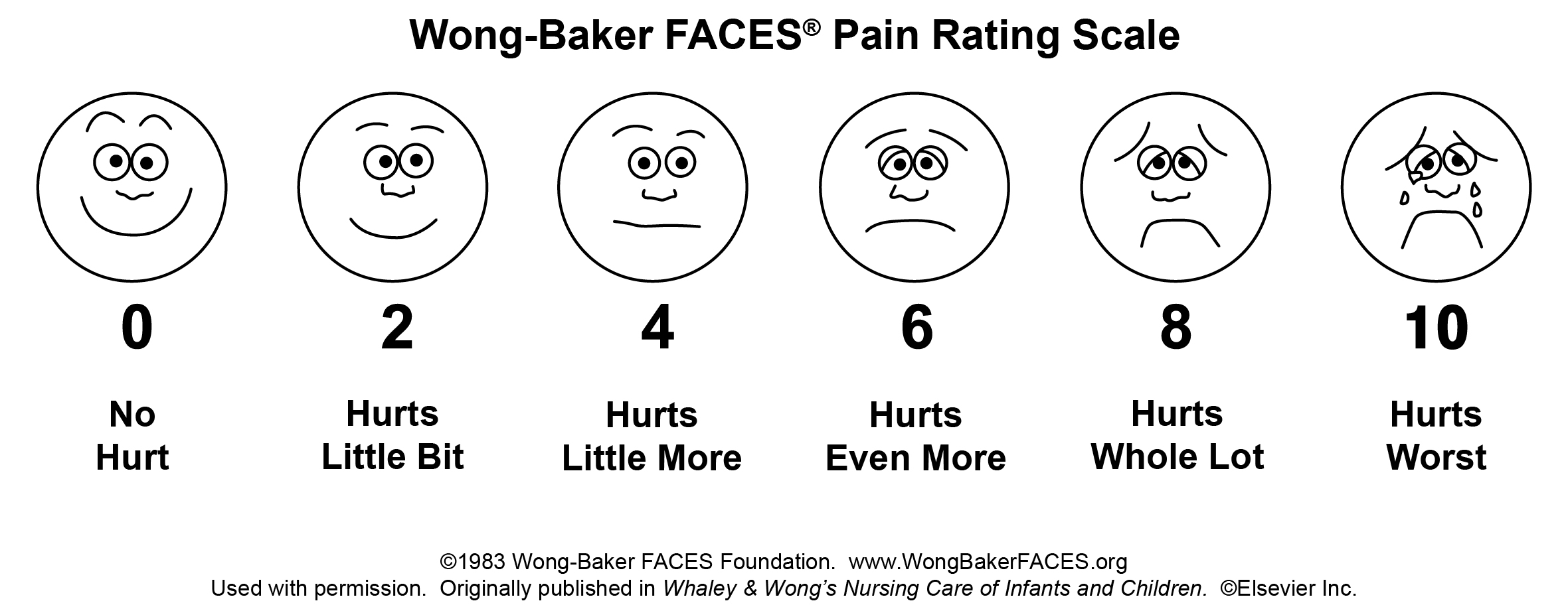A pain scale from 0 to 10 that uses a combination of cartoon faces and words to convey the severity of the pain.