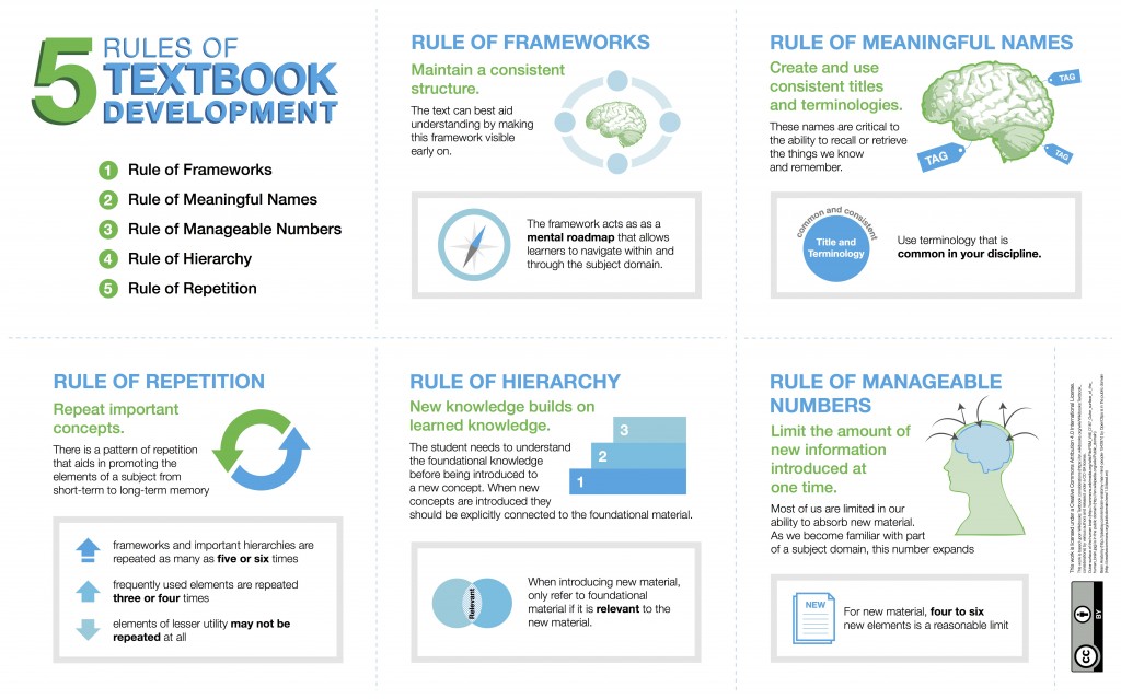 5 rules of textbook development. Long description available.