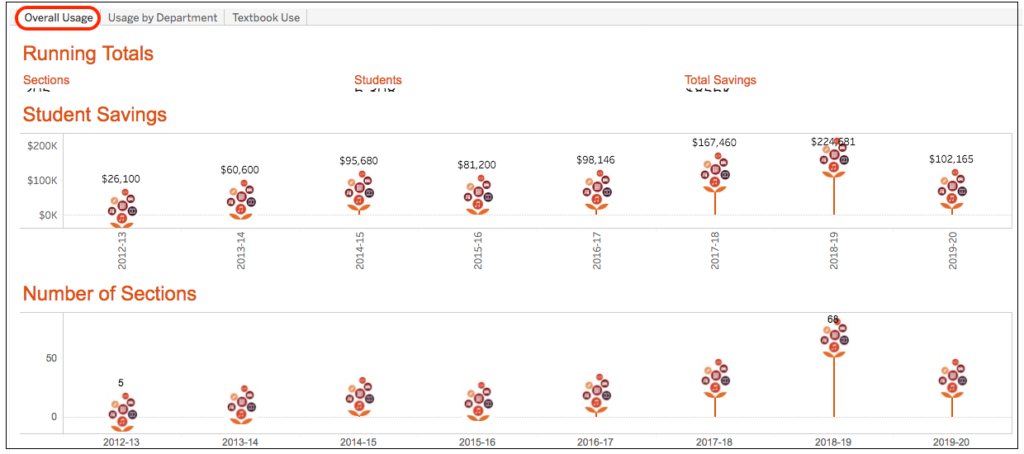 Open Langara overall usage stats, including student savings, number of sections, and running totals.